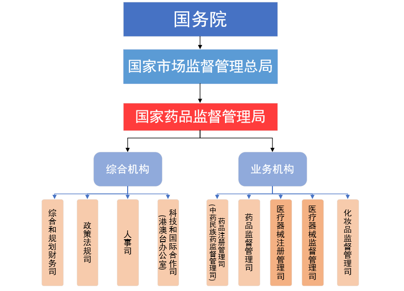 药品医疗器械行业监管部门职能分工介绍